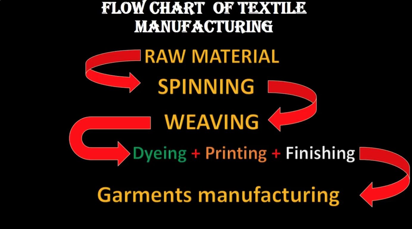 Flow Chart of Textile Manufacturing Process